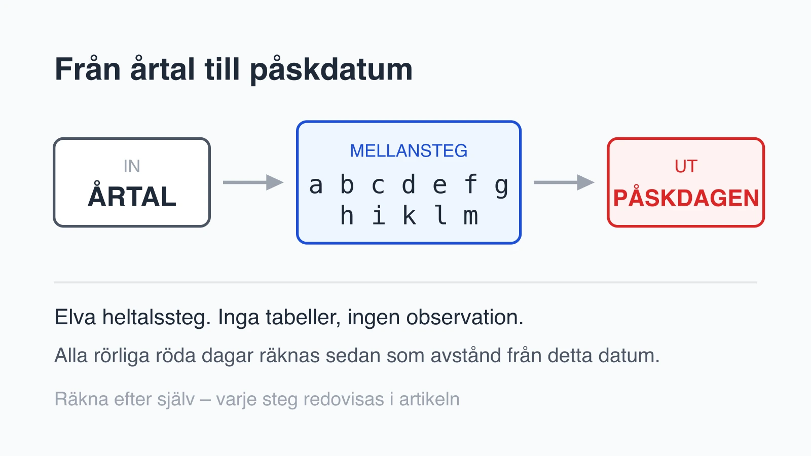 Räkna ut påskdagen själv – steg för steg