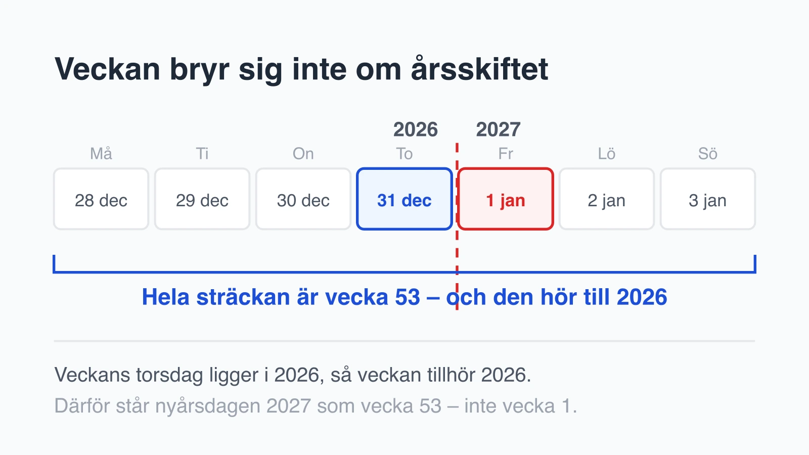 Vecka 53 och årsskiftets veckor: ISO 8601:s gränsfall